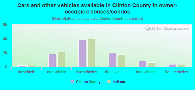 Cars and other vehicles available in Clinton County in owner-occupied houses/condos