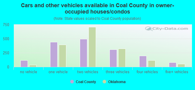 Cars and other vehicles available in Coal County in owner-occupied houses/condos