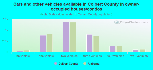 Cars and other vehicles available in Colbert County in owner-occupied houses/condos