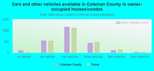 Cars and other vehicles available in Coleman County in owner-occupied houses/condos