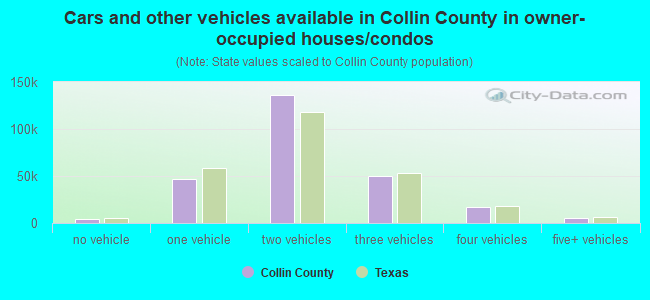 Cars and other vehicles available in Collin County in owner-occupied houses/condos