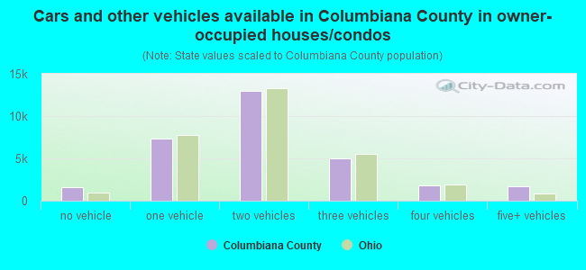 Cars and other vehicles available in Columbiana County in owner-occupied houses/condos
