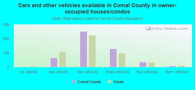 Cars and other vehicles available in Comal County in owner-occupied houses/condos