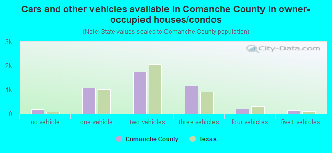 Cars and other vehicles available in Comanche County in owner-occupied houses/condos
