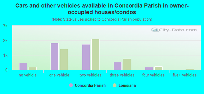 Cars and other vehicles available in Concordia Parish in owner-occupied houses/condos