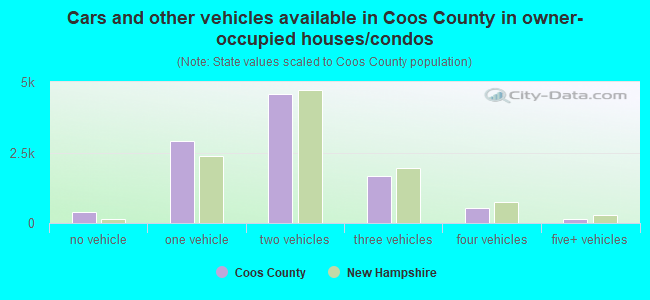 Cars and other vehicles available in Coos County in owner-occupied houses/condos