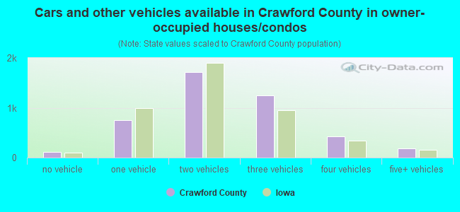 Cars and other vehicles available in Crawford County in owner-occupied houses/condos