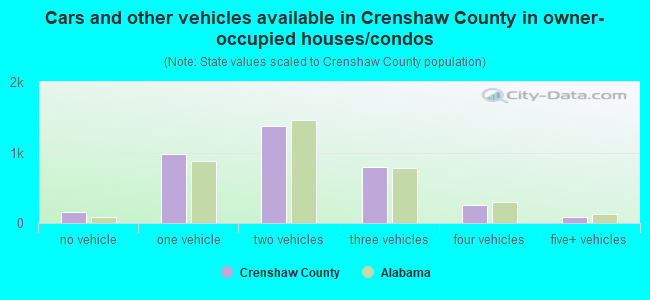 Cars and other vehicles available in Crenshaw County in owner-occupied houses/condos