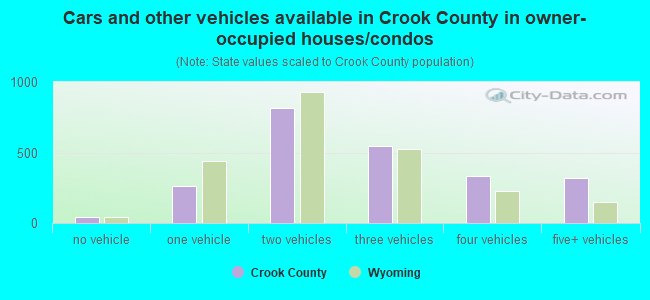 Cars and other vehicles available in Crook County in owner-occupied houses/condos