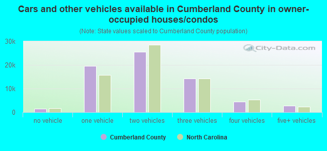 Cars and other vehicles available in Cumberland County in owner-occupied houses/condos