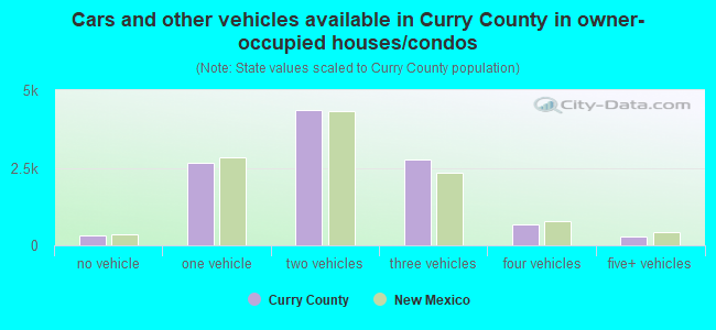 Cars and other vehicles available in Curry County in owner-occupied houses/condos
