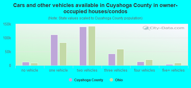 Cars and other vehicles available in Cuyahoga County in owner-occupied houses/condos
