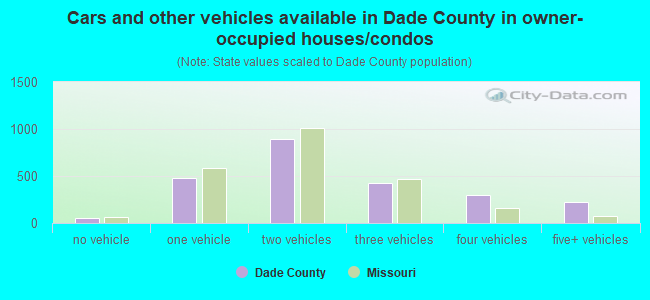 Cars and other vehicles available in Dade County in owner-occupied houses/condos