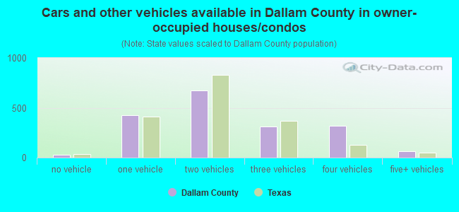 Cars and other vehicles available in Dallam County in owner-occupied houses/condos