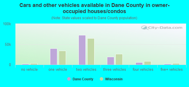 Cars and other vehicles available in Dane County in owner-occupied houses/condos