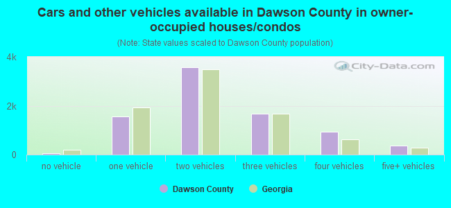 Cars and other vehicles available in Dawson County in owner-occupied houses/condos