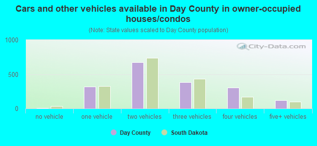Cars and other vehicles available in Day County in owner-occupied houses/condos