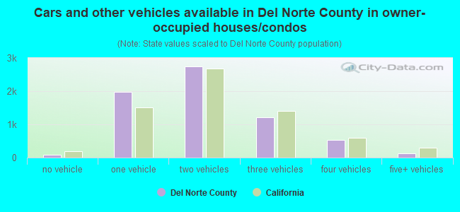 Cars and other vehicles available in Del Norte County in owner-occupied houses/condos