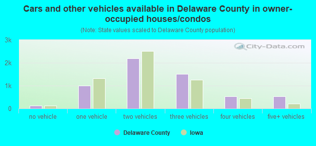 Cars and other vehicles available in Delaware County in owner-occupied houses/condos