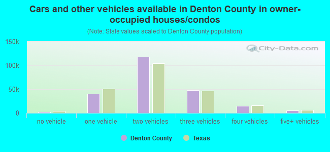 Cars and other vehicles available in Denton County in owner-occupied houses/condos