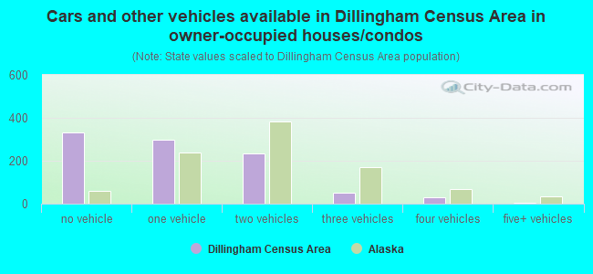 Cars and other vehicles available in Dillingham Census Area in owner-occupied houses/condos