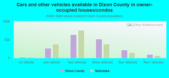 Cars and other vehicles available in Dixon County in owner-occupied houses/condos