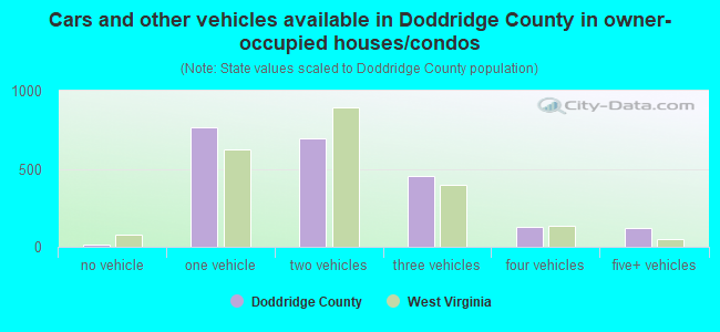 Cars and other vehicles available in Doddridge County in owner-occupied houses/condos