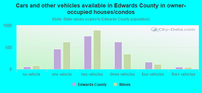 Cars and other vehicles available in Edwards County in owner-occupied houses/condos