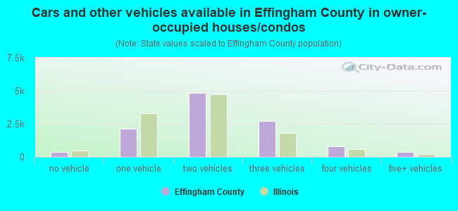 Cars and other vehicles available in Effingham County in owner-occupied houses/condos