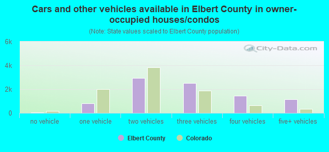 Cars and other vehicles available in Elbert County in owner-occupied houses/condos