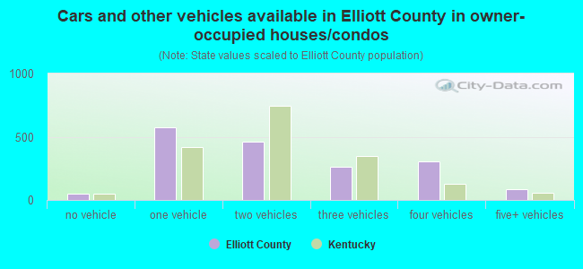 Cars and other vehicles available in Elliott County in owner-occupied houses/condos
