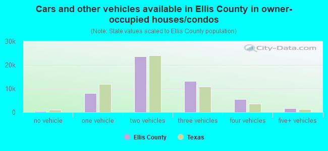 Cars and other vehicles available in Ellis County in owner-occupied houses/condos