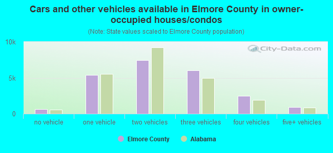 Cars and other vehicles available in Elmore County in owner-occupied houses/condos