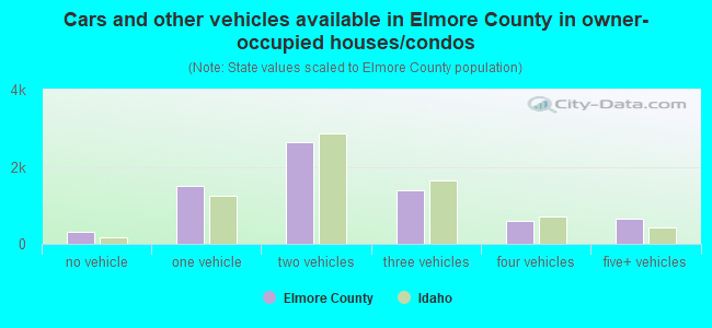 Cars and other vehicles available in Elmore County in owner-occupied houses/condos