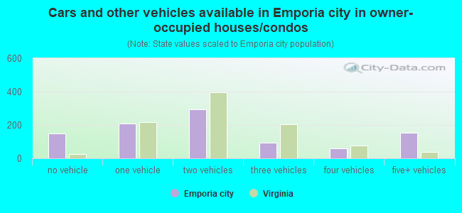 Cars and other vehicles available in Emporia city in owner-occupied houses/condos