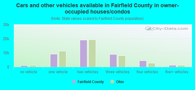 Cars and other vehicles available in Fairfield County in owner-occupied houses/condos
