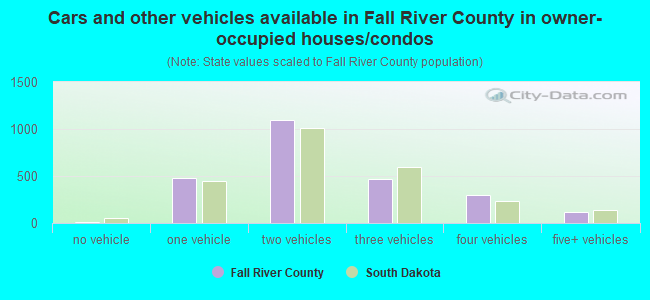 Cars and other vehicles available in Fall River County in owner-occupied houses/condos