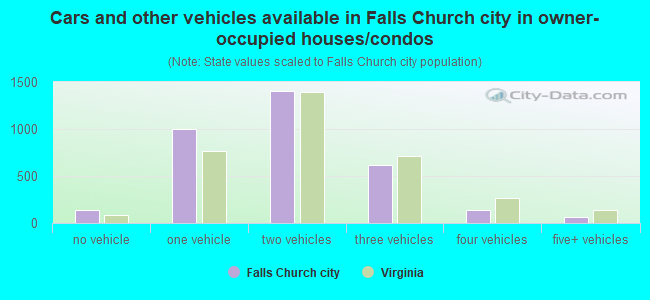 Cars and other vehicles available in Falls Church city in owner-occupied houses/condos