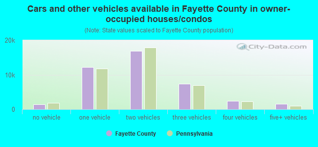 Cars and other vehicles available in Fayette County in owner-occupied houses/condos