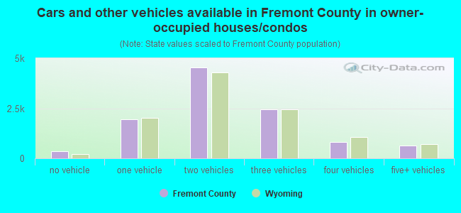 Cars and other vehicles available in Fremont County in owner-occupied houses/condos