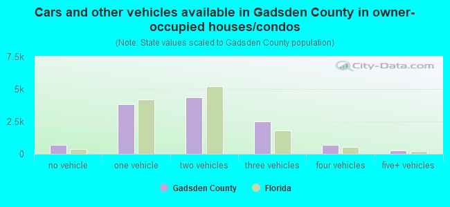 Cars and other vehicles available in Gadsden County in owner-occupied houses/condos