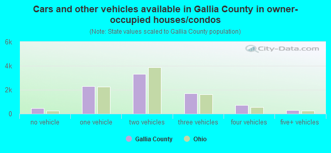 Cars and other vehicles available in Gallia County in owner-occupied houses/condos