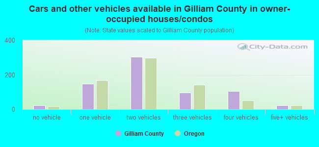 Cars and other vehicles available in Gilliam County in owner-occupied houses/condos