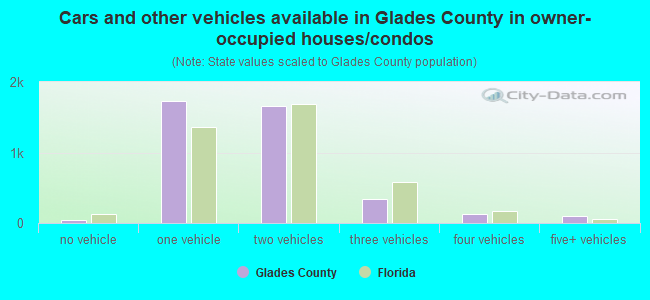 Cars and other vehicles available in Glades County in owner-occupied houses/condos