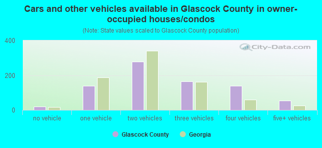 Cars and other vehicles available in Glascock County in owner-occupied houses/condos