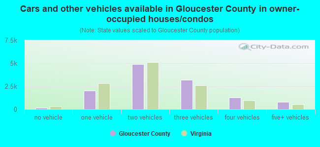 Cars and other vehicles available in Gloucester County in owner-occupied houses/condos