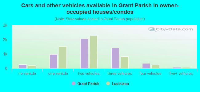 Cars and other vehicles available in Grant Parish in owner-occupied houses/condos