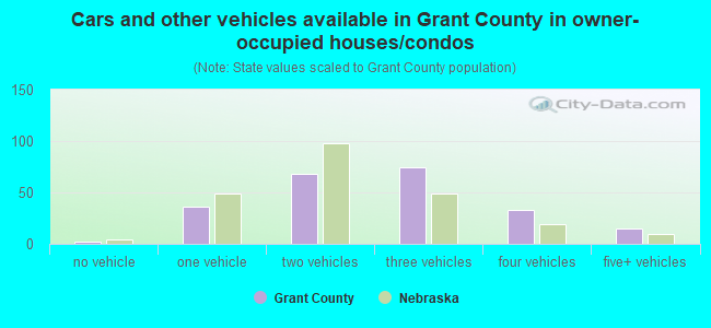 Cars and other vehicles available in Grant County in owner-occupied houses/condos