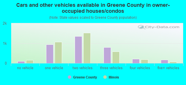 Cars and other vehicles available in Greene County in owner-occupied houses/condos