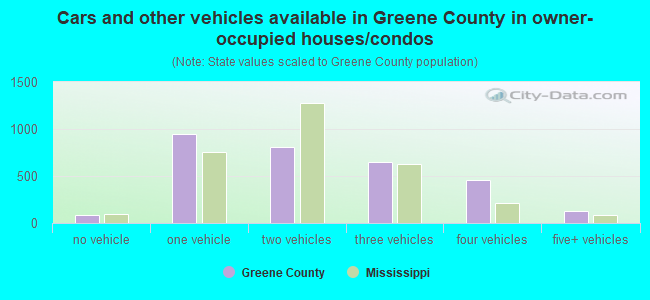 Cars and other vehicles available in Greene County in owner-occupied houses/condos